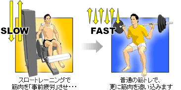 スロートレーニング→通常の筋力トレーニング